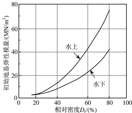 图3 砂土初始地基弹性模量与相对密度关系 29