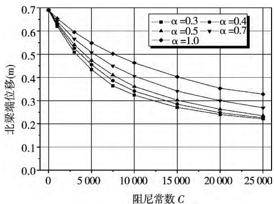 图10 阻尼器参数对北梁端位移的影响