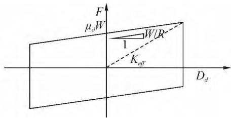 图7 摩擦摆式支座的恢复力模型