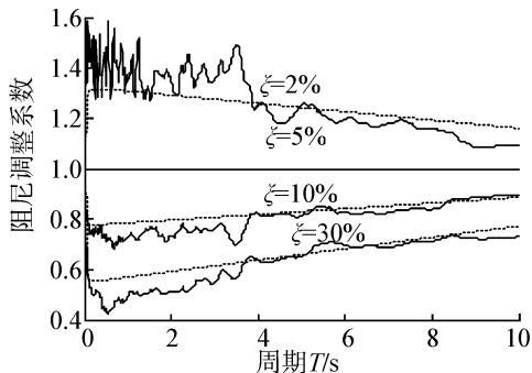 图4改进后的反应谱曲线和阻尼修正系数曲线与对应的实际值比较（Ⅲ类场地）