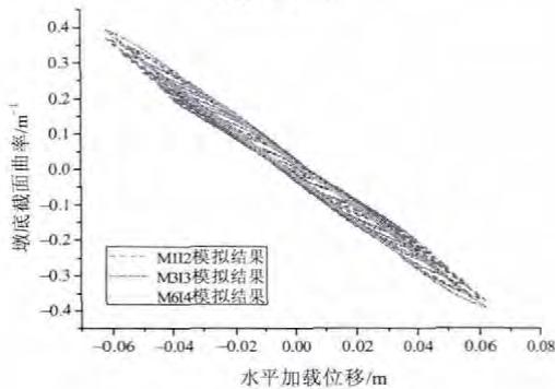 图7 墩底截面曲率数值模拟结果比较