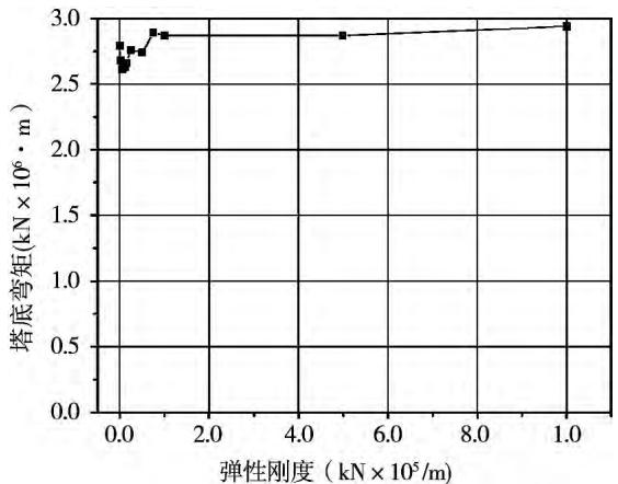 图8 弹性刚度对北塔塔底弯矩的影响