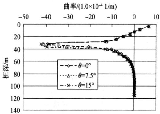 1号桩极限状态桩身曲率