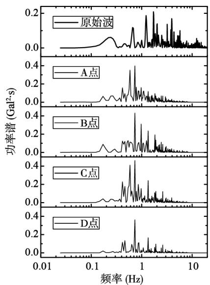 Fig.4 Artificial pulse acceleration time history of load condition 1