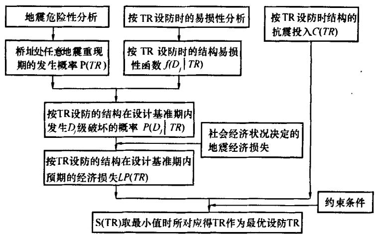 大型桥梁工程抗震设防标准研究