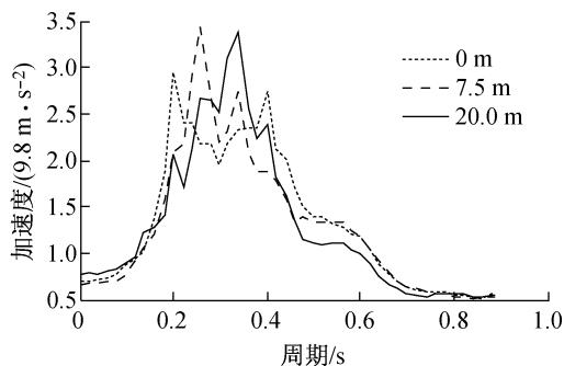 不同河岸高差下主基础处地表加速度反应谱