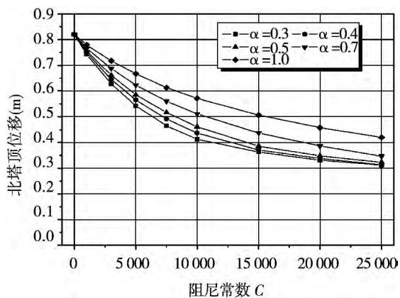 Fig. 12 Influence on the moment of north tower bottom caused by damper parameters
