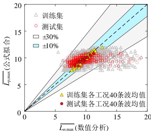 (c) \overline{L_{p,\max}} 拟合公式精度