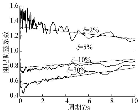 图3改进后的反应谱曲线和阻尼修正系数曲线与对应的实际值比较（I类场地）