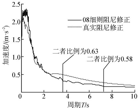 图1 阻尼比为 25\% 时的反应谱曲线