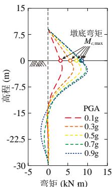 (a)典型桩柱式单墩桥梁