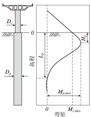 图6桩柱弯矩分布及桩身地震需求参数定义