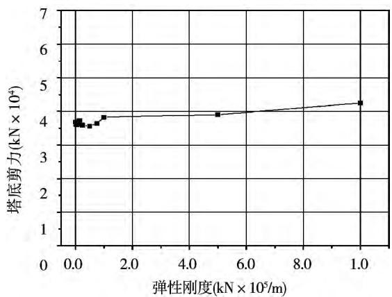 图7 弹性刚度对北塔塔底剪力的影响