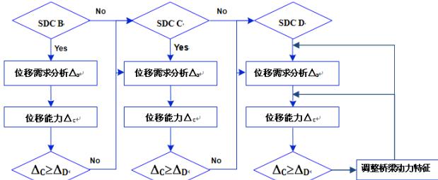 中美新一代桥梁抗震设计规范比较分析