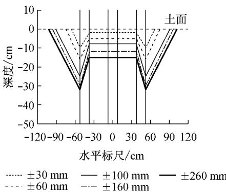 c 砂土沉陷随加载幅值变化（试件614）