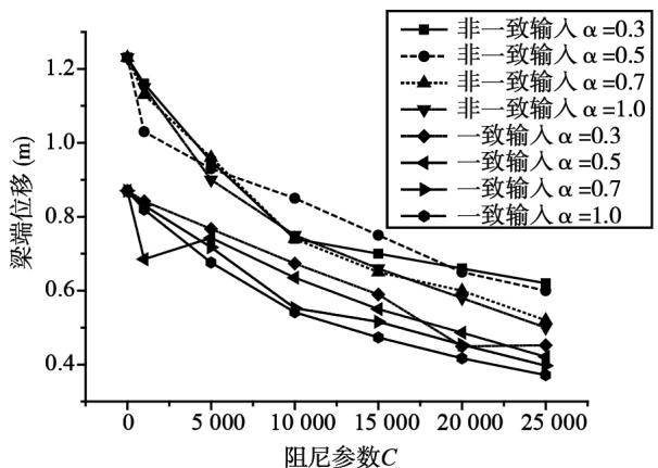 图13 梁端位移随阻尼参数的变化