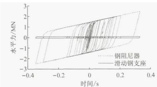 T-I-D体系支座P10M与钢阻尼器力-位移关系比较