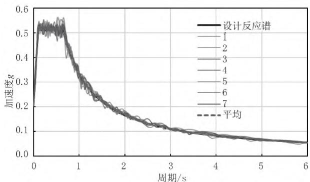 图6 加速度时程对应反应谱与设计反应谱比较