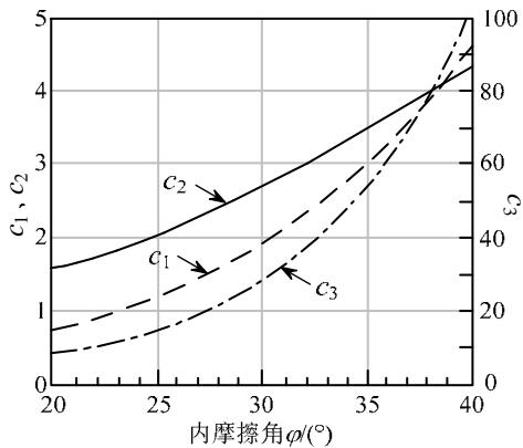 图2系数 c_{1} 、 c_{2} 和 c_{3} 与内摩擦角关系 29