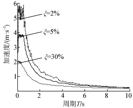 图2 实际反应谱曲线和阻尼修正系数曲线