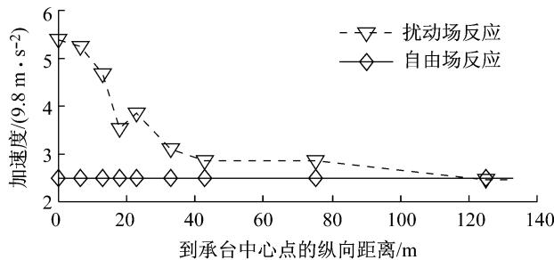 桩基纵轴线上场地地表的加速度反应谱峰值