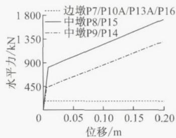 水上引桥支座横向力学本构