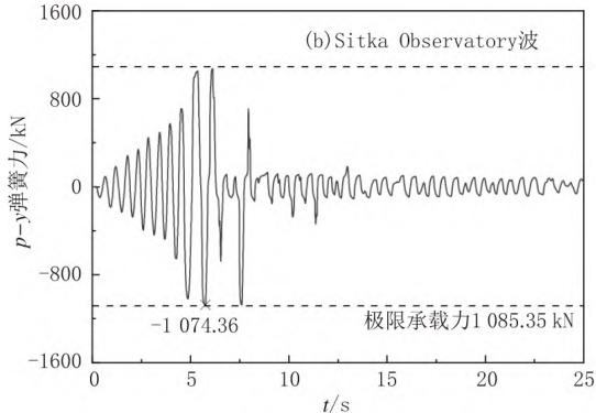 承台侧 p - y 弹簧反力时程曲线