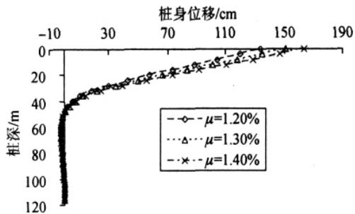 1号桩极限状态桩身位移