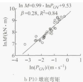 T-I-D体系下不同构件的概率地震需求模型