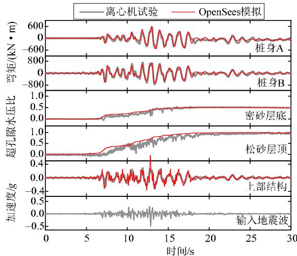 图5数值分析与离心机试验结果 15 时程对比