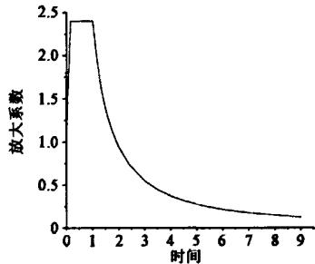 图2500年重现期水平向反应谱图