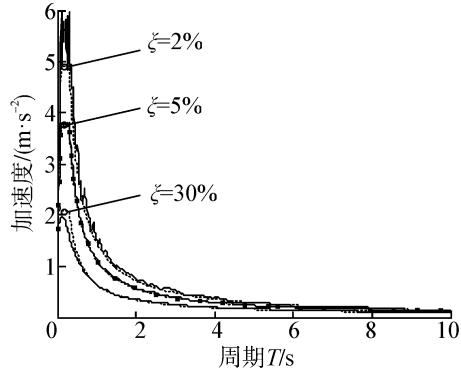 图3改进后的反应谱曲线和阻尼修正系数曲线与对应的实际值比较（I类场地）