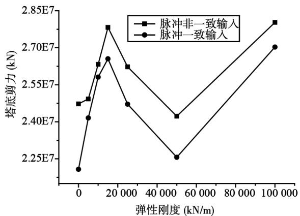 图11 塔底剪力随弹簧刚度的变化